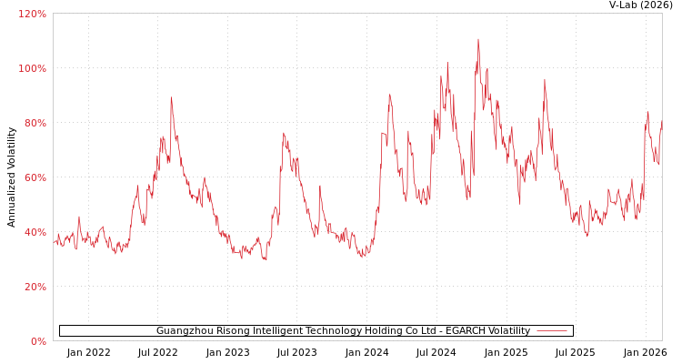 graph of Guangzhou Risong Intelligent Technology Holding Co Ltd EGARCH