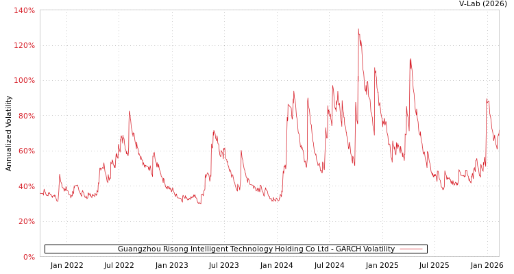 graph of Guangzhou Risong Intelligent Technology Holding Co Ltd GARCH
