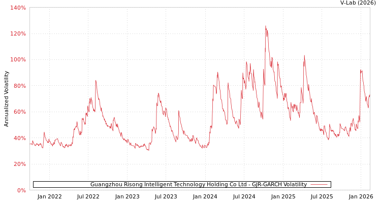 graph of Guangzhou Risong Intelligent Technology Holding Co Ltd GJR-GARCH