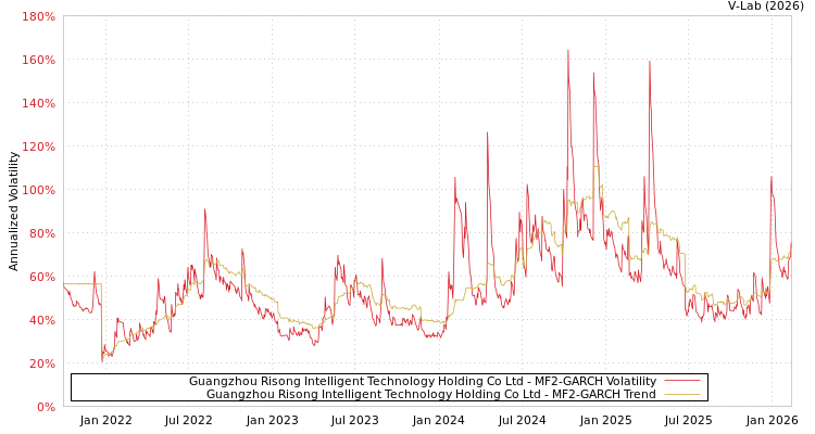 graph of Guangzhou Risong Intelligent Technology Holding Co Ltd MF2-GARCH