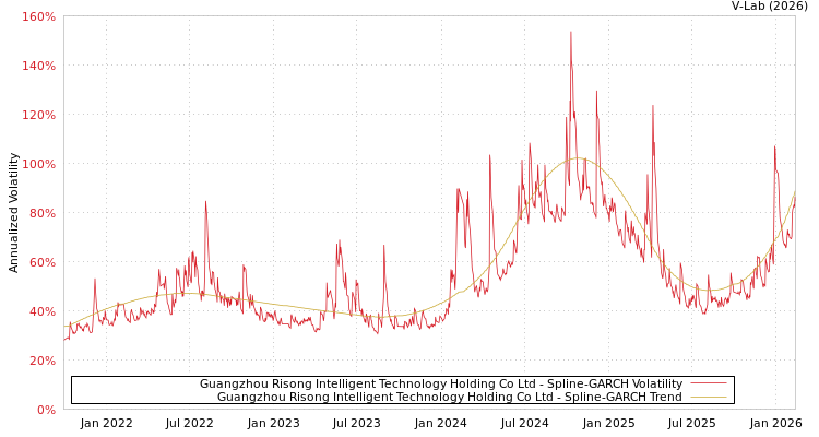 graph of Guangzhou Risong Intelligent Technology Holding Co Ltd SGARCH