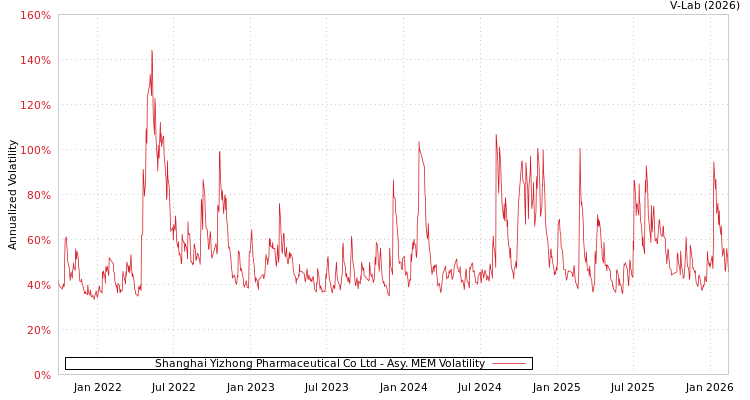 graph of Shanghai Yizhong Pharmaceutical Co Ltd AMEM