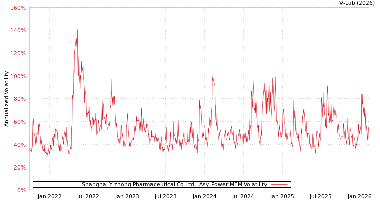 graph of Shanghai Yizhong Pharmaceutical Co Ltd APMEM