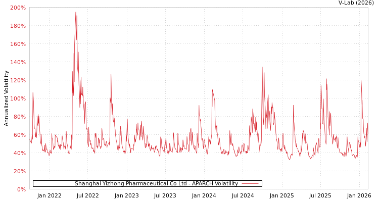 graph of Shanghai Yizhong Pharmaceutical Co Ltd APARCH