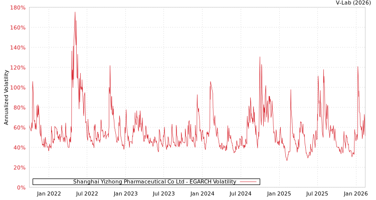 graph of Shanghai Yizhong Pharmaceutical Co Ltd EGARCH
