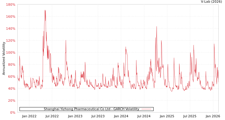 graph of Shanghai Yizhong Pharmaceutical Co Ltd GARCH