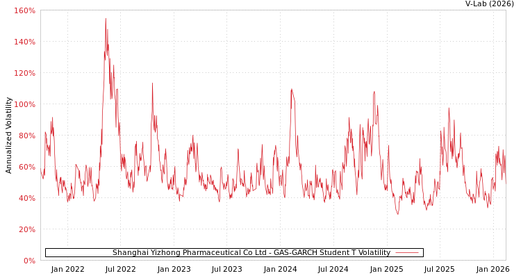 graph of Shanghai Yizhong Pharmaceutical Co Ltd GAS-GARCH-T