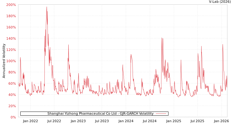 graph of Shanghai Yizhong Pharmaceutical Co Ltd GJR-GARCH