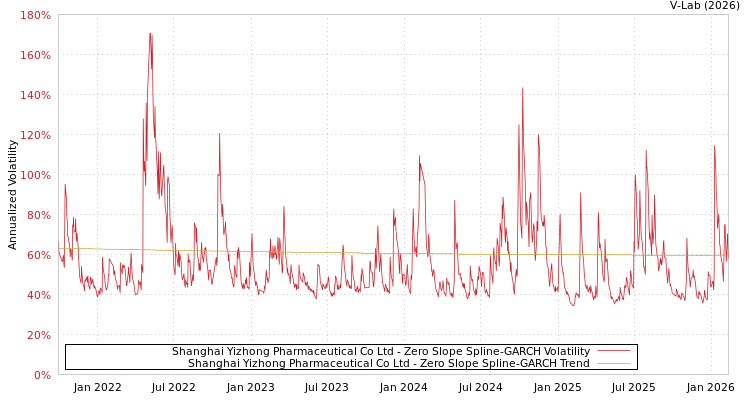 graph of Shanghai Yizhong Pharmaceutical Co Ltd S0GARCH