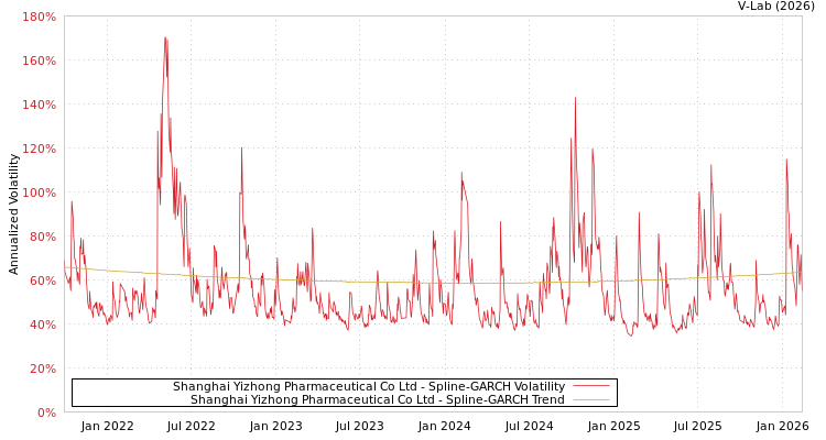graph of Shanghai Yizhong Pharmaceutical Co Ltd SGARCH