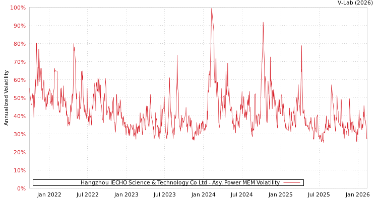 graph of Hangzhou IECHO Science & Technology Co Ltd APMEM