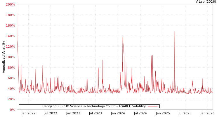 graph of Hangzhou IECHO Science & Technology Co Ltd AGARCH