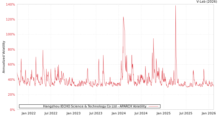 graph of Hangzhou IECHO Science & Technology Co Ltd APARCH