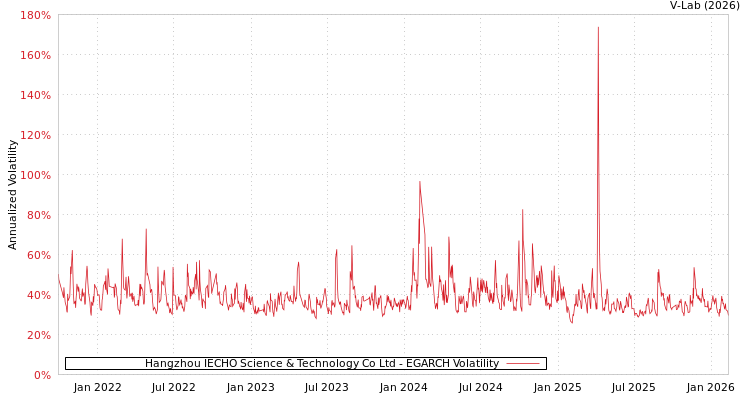 graph of Hangzhou IECHO Science & Technology Co Ltd EGARCH