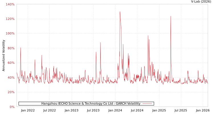 graph of Hangzhou IECHO Science & Technology Co Ltd GARCH
