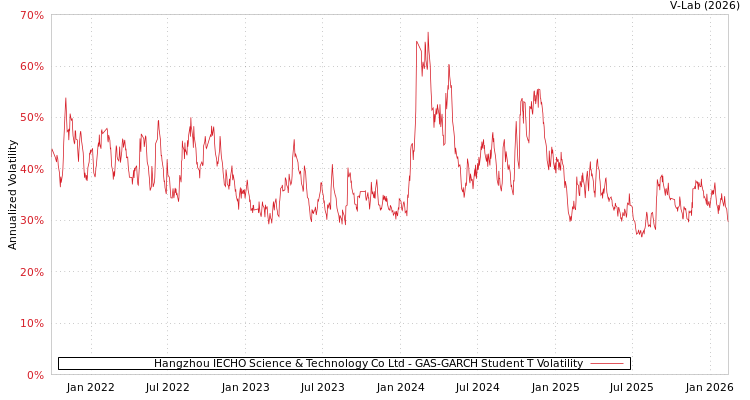 graph of Hangzhou IECHO Science & Technology Co Ltd GAS-GARCH-T