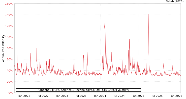 graph of Hangzhou IECHO Science & Technology Co Ltd GJR-GARCH