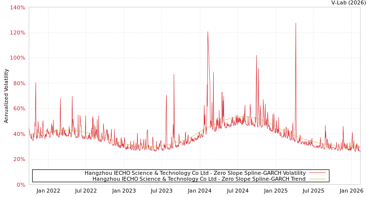 graph of Hangzhou IECHO Science & Technology Co Ltd S0GARCH