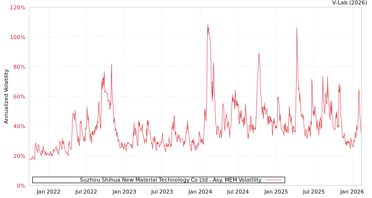 graph of Suzhou Shihua New Material Technology Co Ltd AMEM