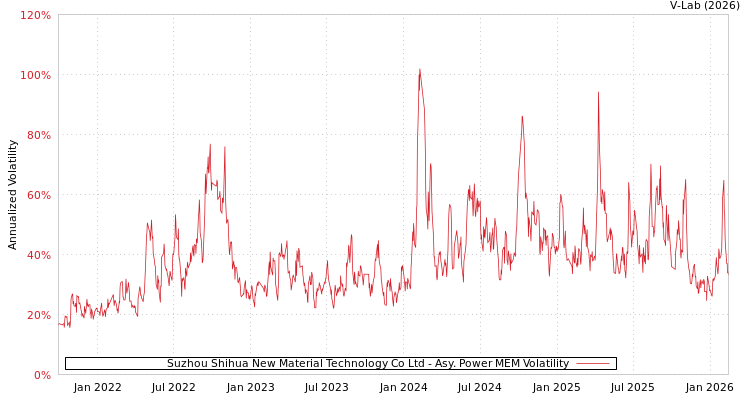 graph of Suzhou Shihua New Material Technology Co Ltd APMEM