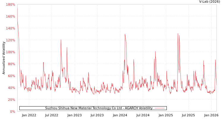 graph of Suzhou Shihua New Material Technology Co Ltd AGARCH