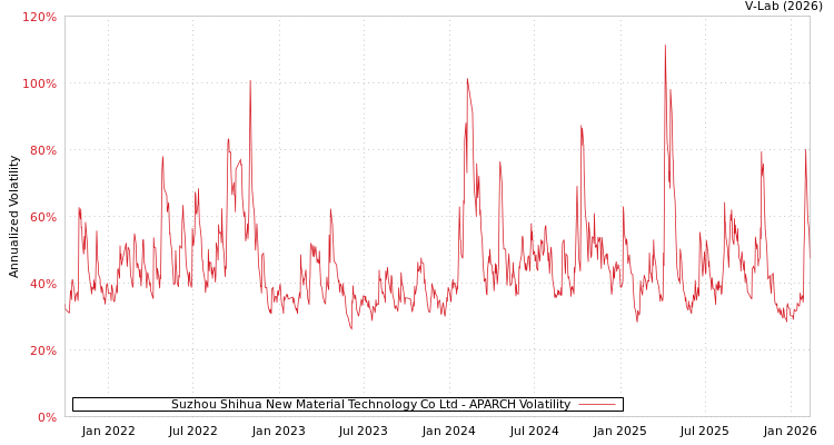 graph of Suzhou Shihua New Material Technology Co Ltd APARCH