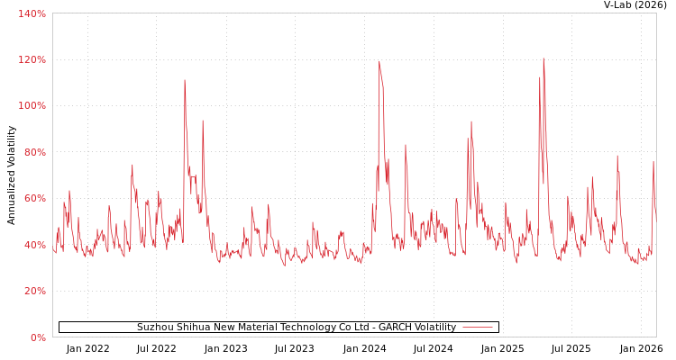 graph of Suzhou Shihua New Material Technology Co Ltd GARCH