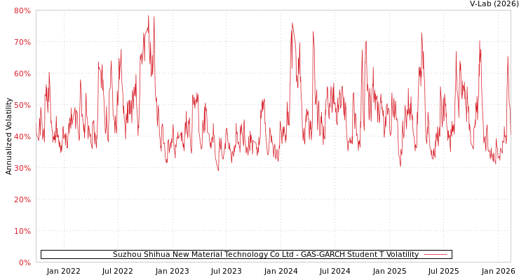 graph of Suzhou Shihua New Material Technology Co Ltd GAS-GARCH-T