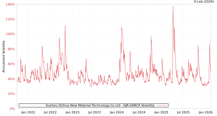 graph of Suzhou Shihua New Material Technology Co Ltd GJR-GARCH
