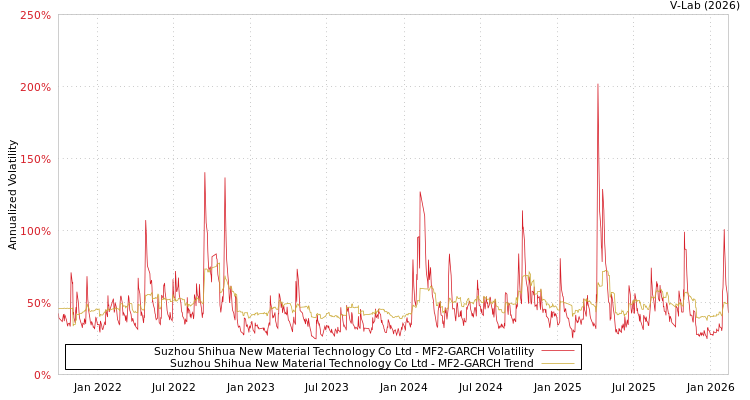 graph of Suzhou Shihua New Material Technology Co Ltd MF2-GARCH