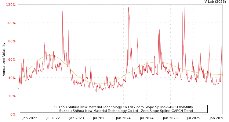 graph of Suzhou Shihua New Material Technology Co Ltd S0GARCH