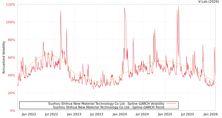 graph of Suzhou Shihua New Material Technology Co Ltd SGARCH