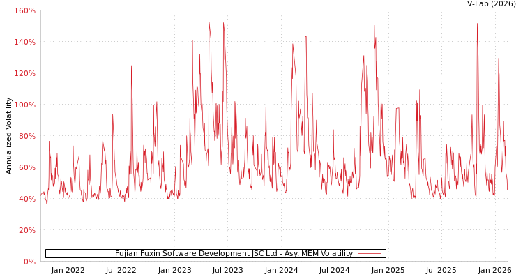 graph of Fujian Fuxin Software Development JSC Ltd AMEM