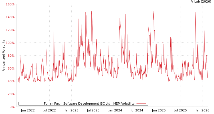 graph of Fujian Fuxin Software Development JSC Ltd MEM