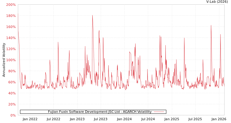 graph of Fujian Fuxin Software Development JSC Ltd AGARCH