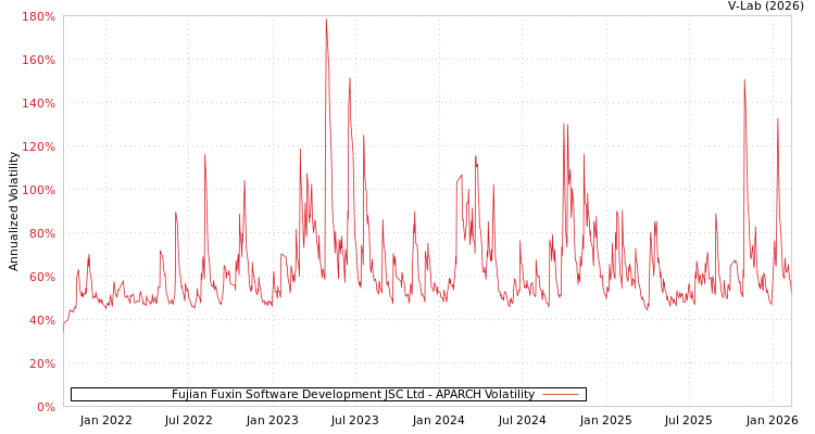graph of Fujian Fuxin Software Development JSC Ltd APARCH