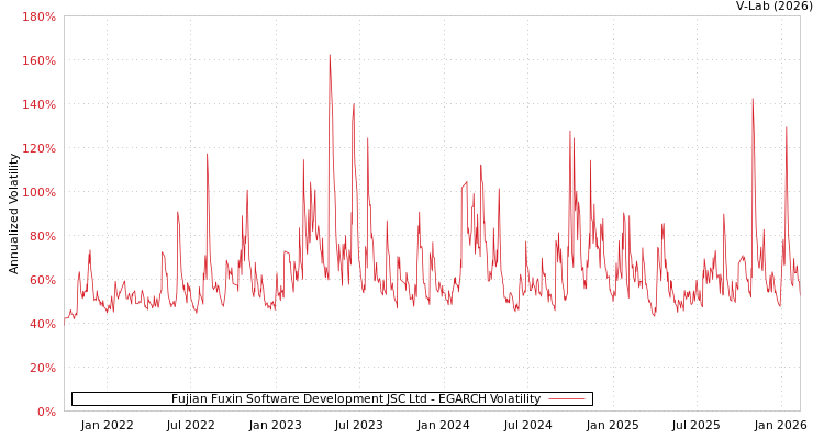 graph of Fujian Fuxin Software Development JSC Ltd EGARCH