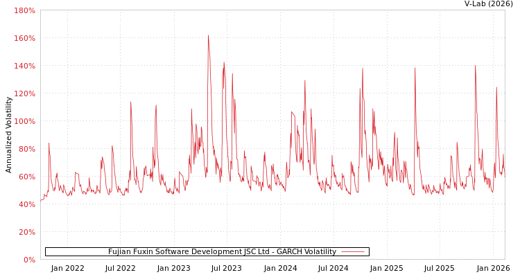 graph of Fujian Fuxin Software Development JSC Ltd GARCH