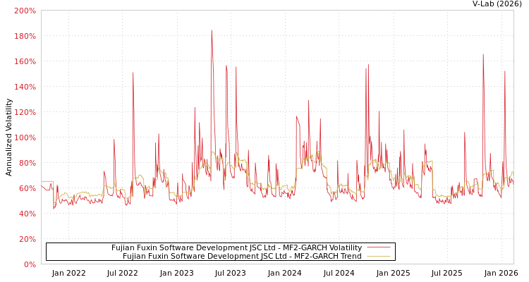 graph of Fujian Fuxin Software Development JSC Ltd MF2-GARCH