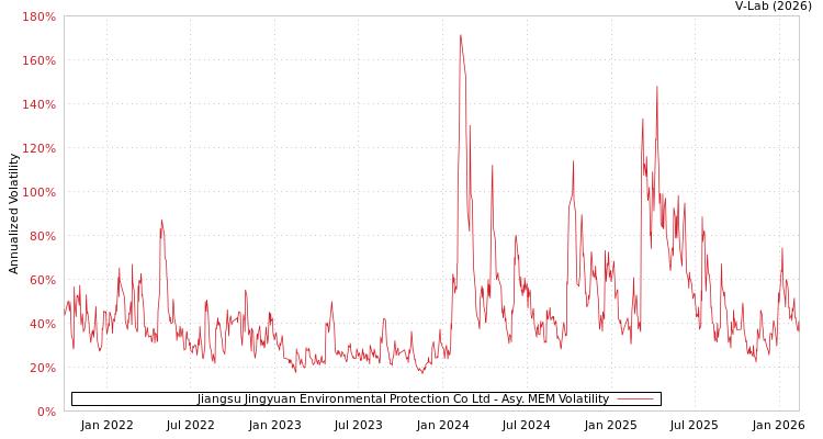 graph of Jiangsu Jingyuan Environmental Protection Co Ltd AMEM