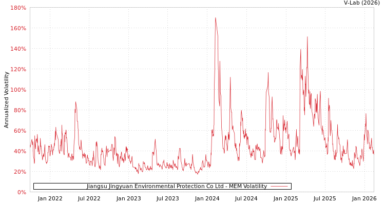 graph of Jiangsu Jingyuan Environmental Protection Co Ltd MEM
