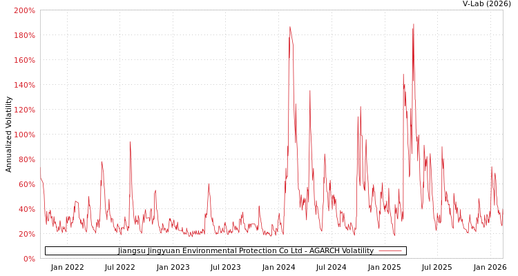 graph of Jiangsu Jingyuan Environmental Protection Co Ltd AGARCH