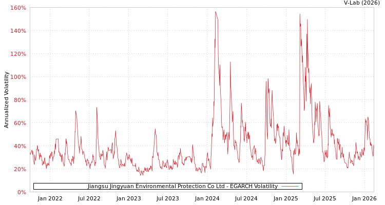 graph of Jiangsu Jingyuan Environmental Protection Co Ltd EGARCH
