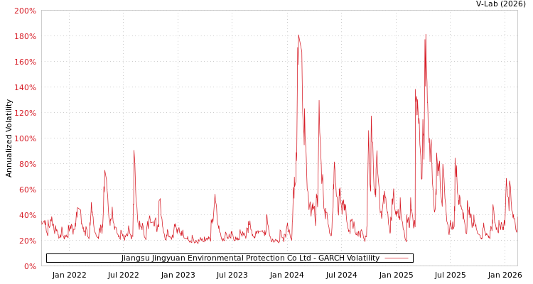 graph of Jiangsu Jingyuan Environmental Protection Co Ltd GARCH