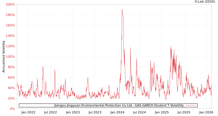 graph of Jiangsu Jingyuan Environmental Protection Co Ltd GAS-GARCH-T