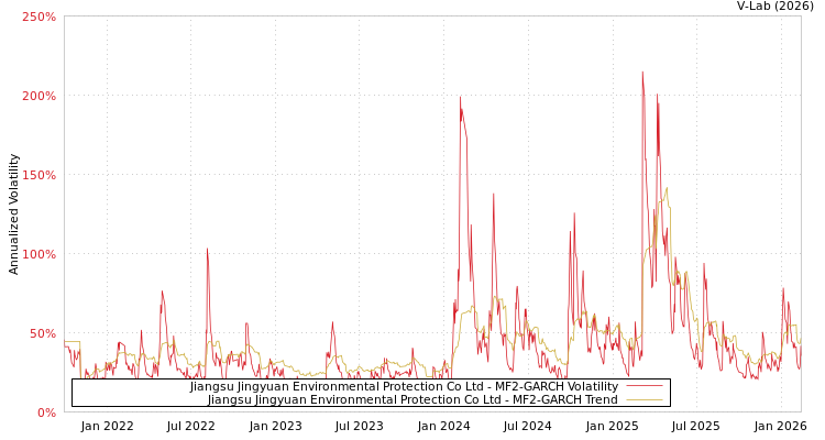 graph of Jiangsu Jingyuan Environmental Protection Co Ltd MF2-GARCH