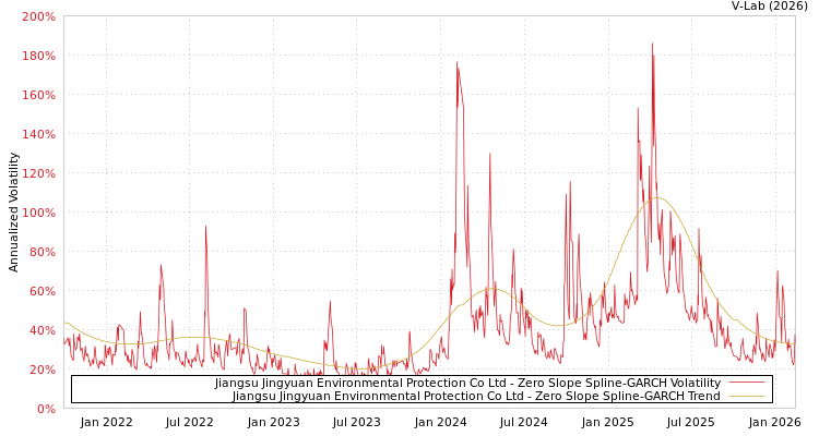 graph of Jiangsu Jingyuan Environmental Protection Co Ltd S0GARCH