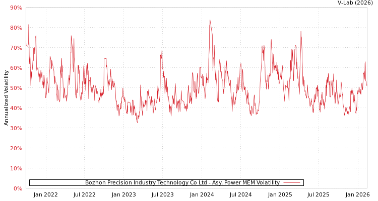 graph of Bozhon Precision Industry Technology Co Ltd APMEM
