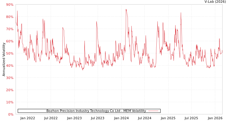 graph of Bozhon Precision Industry Technology Co Ltd MEM