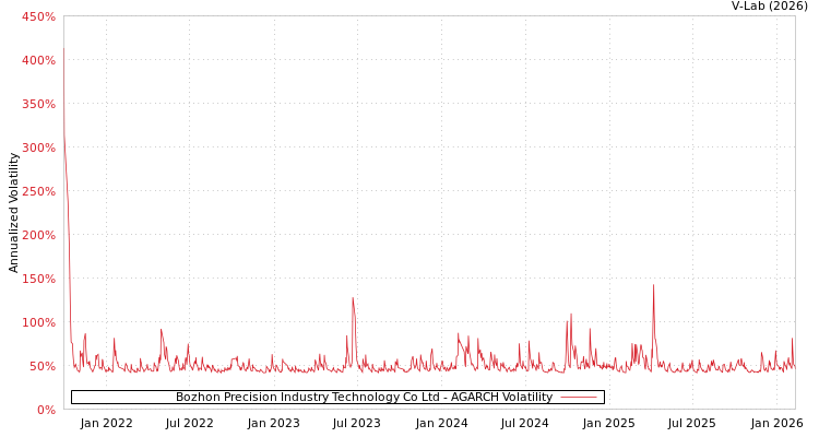 graph of Bozhon Precision Industry Technology Co Ltd AGARCH